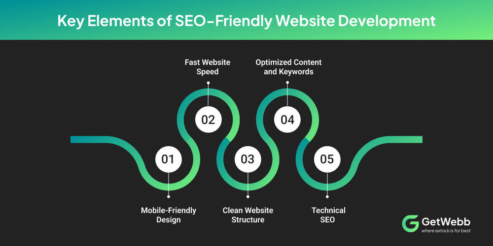 Key Elements of SEO-Friendly Website Development