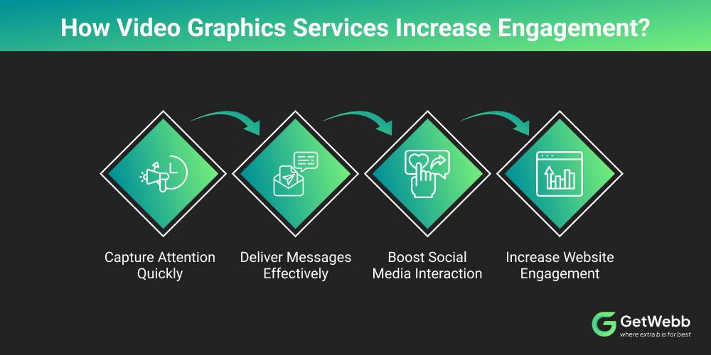 How Video Graphics Services Increase Engagement