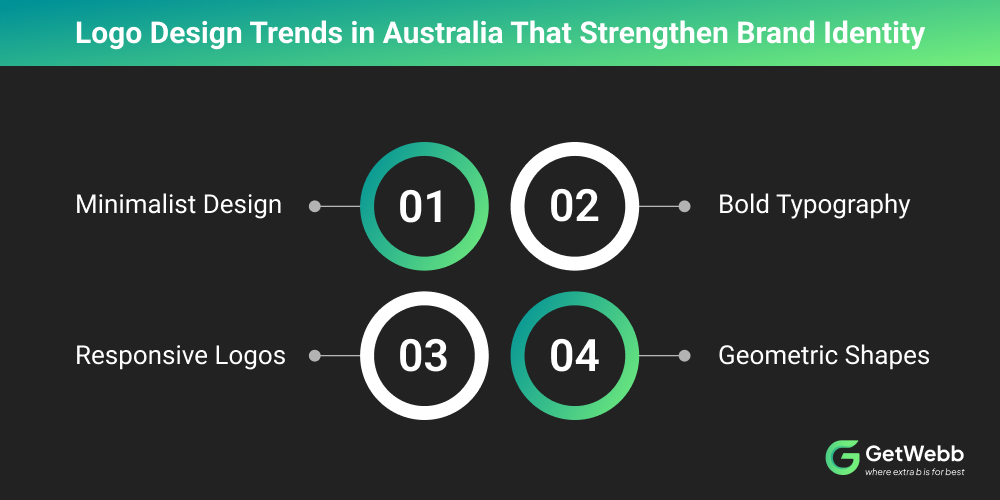 Logo Design Trends in Australia That Strengthen Brand Identity