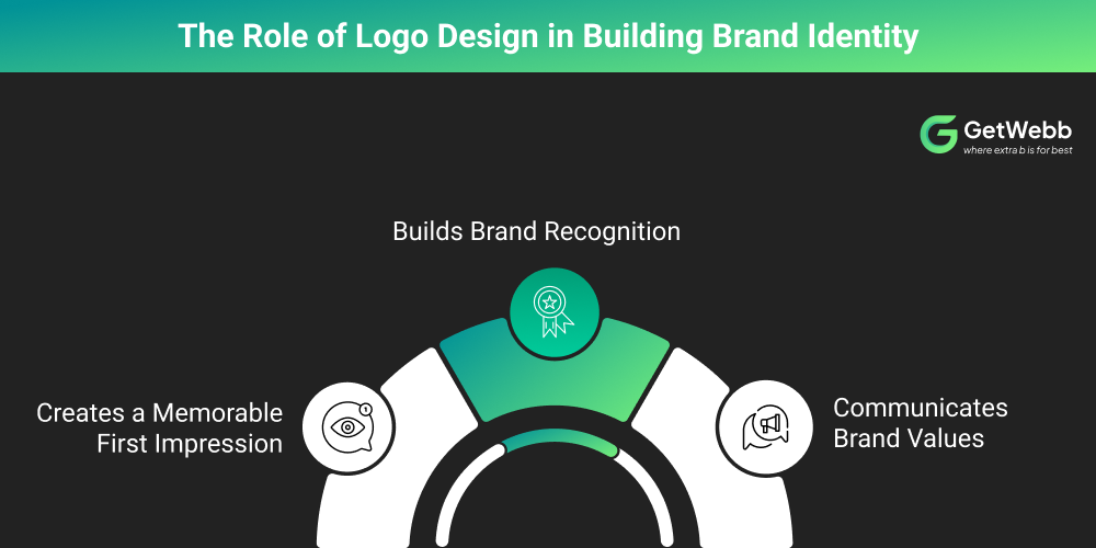 The Role of Logo Design in Building Brand Identity