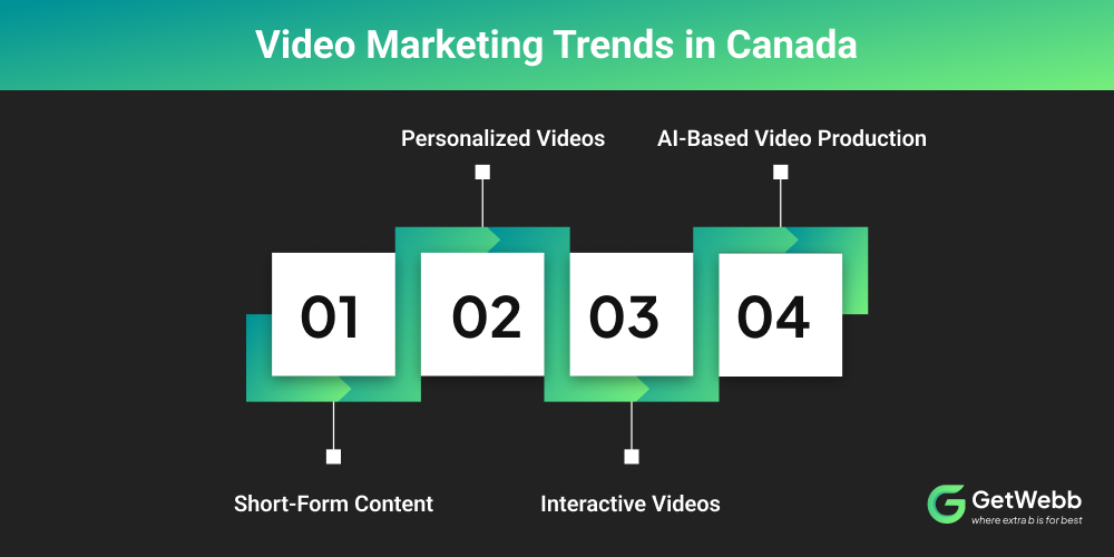 Video Marketing Trends in Canada