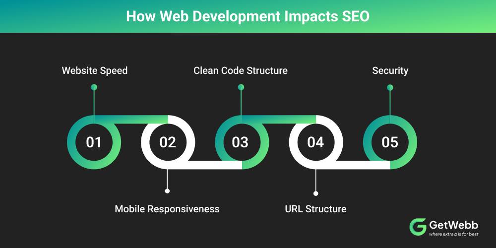 How Web Development Impacts SEO