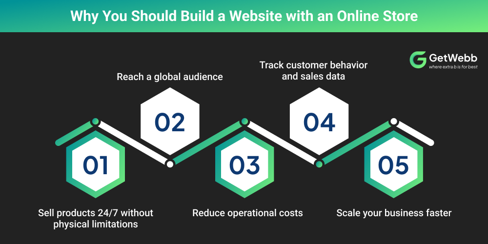 how to create ecommerce website an Online Store