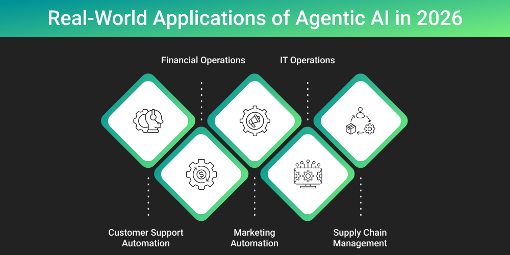 Real-World Applications of Agentic AI in 2026