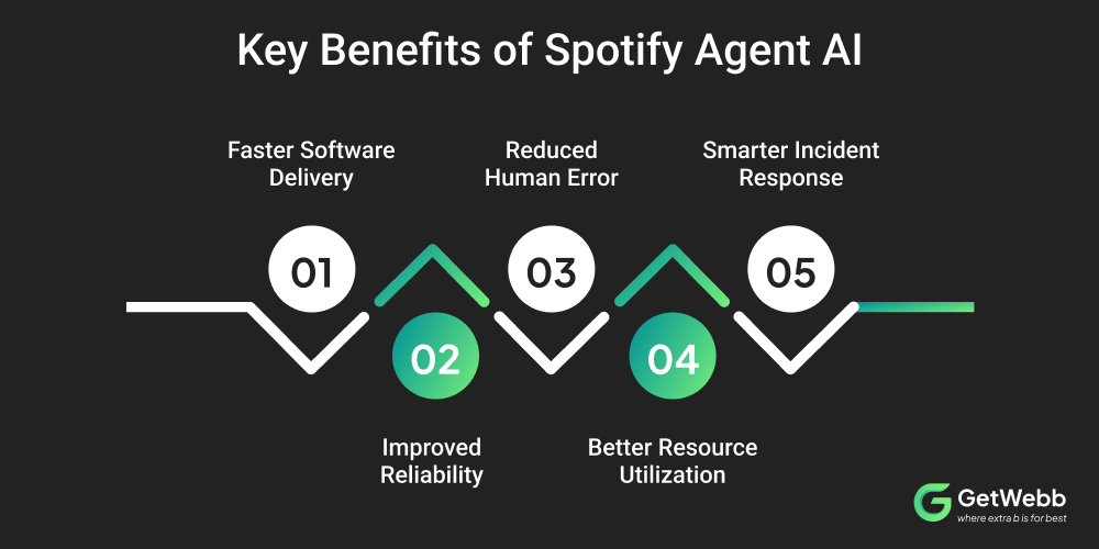 Key Benefits of Spotify Agent AI