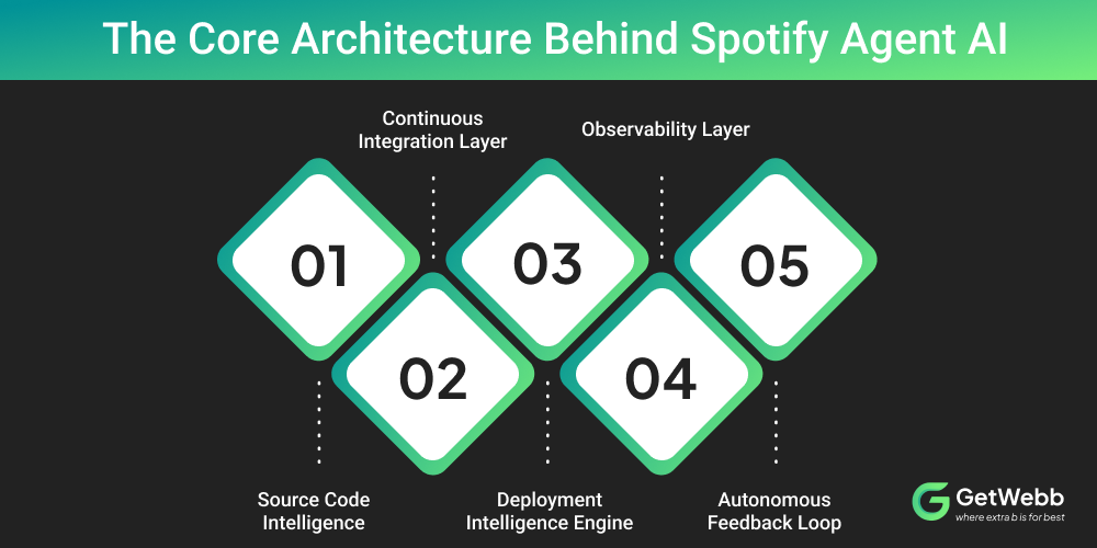 The Core Architecture Behind Spotify Agent AI