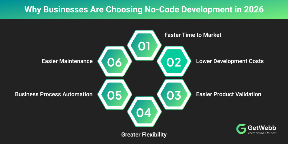 Why Businesses Are Choosing No-Code Development in 2026